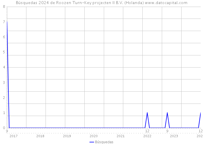 Búsquedas 2024 de Roozen Turn-Key projecten II B.V. (Holanda) 