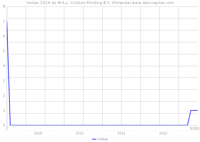 Visitas 2024 de W.A.L. Cobben Holding B.V. (Holanda) 