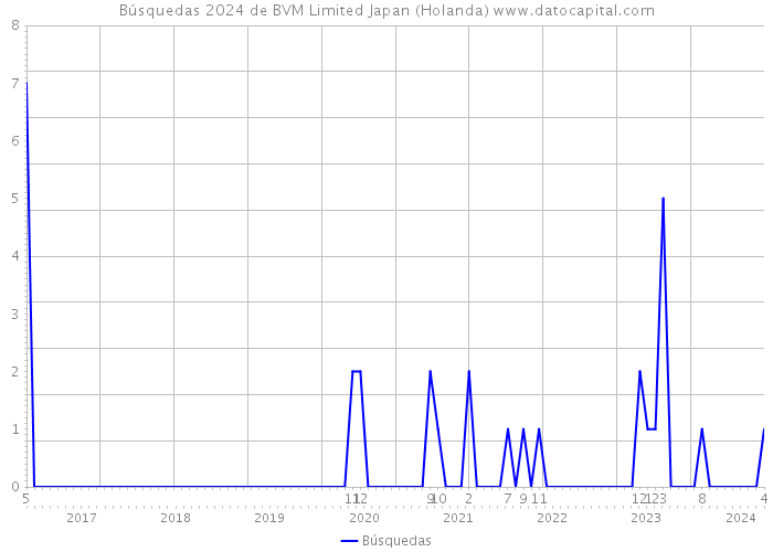 Búsquedas 2024 de BVM Limited Japan (Holanda) 