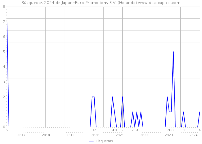 Búsquedas 2024 de Japan-Euro Promotions B.V. (Holanda) 