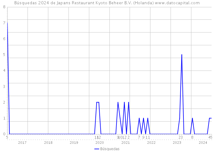 Búsquedas 2024 de Japans Restaurant Kyoto Beheer B.V. (Holanda) 