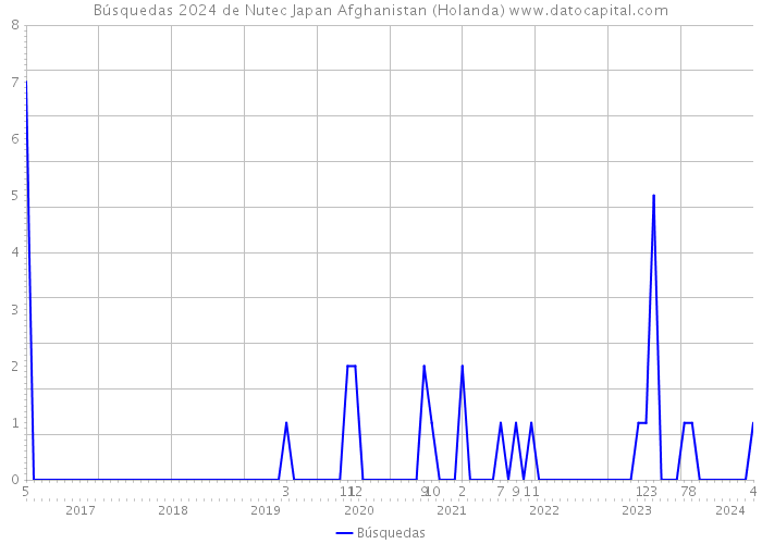 Búsquedas 2024 de Nutec Japan Afghanistan (Holanda) 