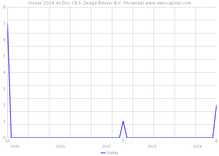 Visitas 2024 de Drs. I.B.S. Zwaga Beheer B.V. (Holanda) 