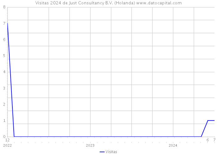 Visitas 2024 de Just Consultancy B.V. (Holanda) 