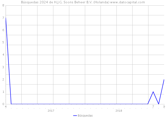Búsquedas 2024 de H.J.G. Soons Beheer B.V. (Holanda) 
