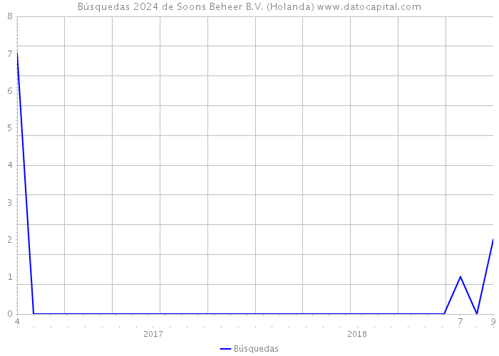 Búsquedas 2024 de Soons Beheer B.V. (Holanda) 