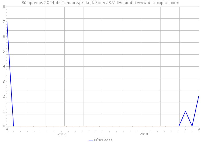 Búsquedas 2024 de Tandartspraktijk Soons B.V. (Holanda) 