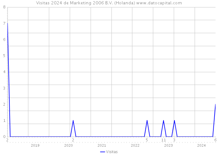 Visitas 2024 de Marketing 2006 B.V. (Holanda) 