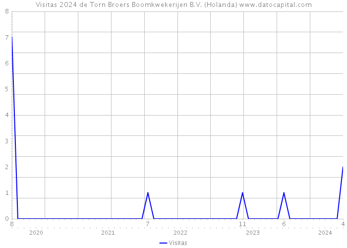 Visitas 2024 de Torn Broers Boomkwekerijen B.V. (Holanda) 
