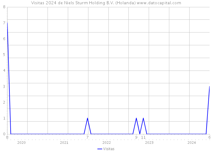 Visitas 2024 de Niels Sturm Holding B.V. (Holanda) 