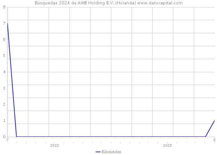 Búsquedas 2024 de AWB Holding B.V. (Holanda) 