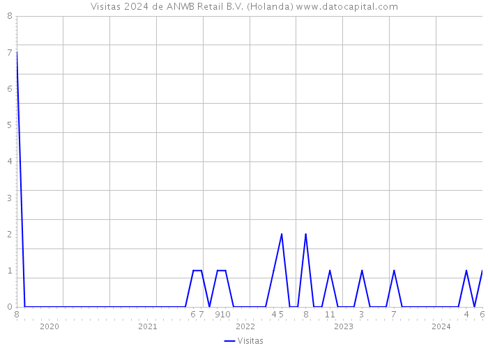 Visitas 2024 de ANWB Retail B.V. (Holanda) 