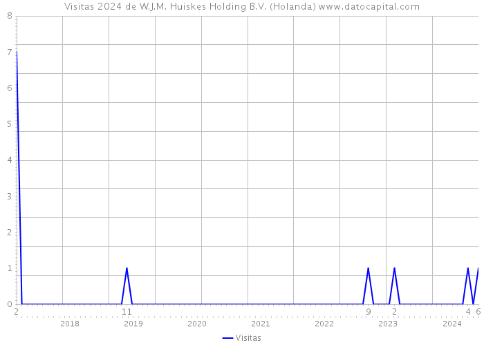 Visitas 2024 de W.J.M. Huiskes Holding B.V. (Holanda) 