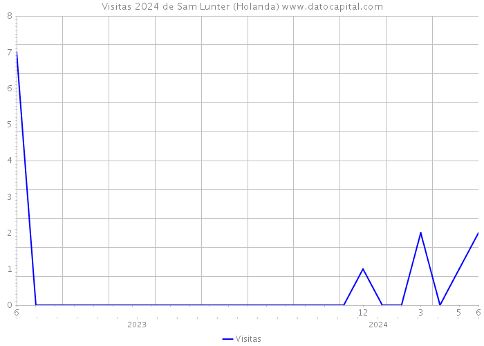 Visitas 2024 de Sam Lunter (Holanda) 