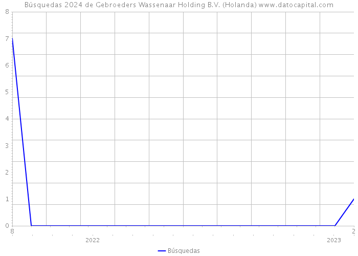 Búsquedas 2024 de Gebroeders Wassenaar Holding B.V. (Holanda) 