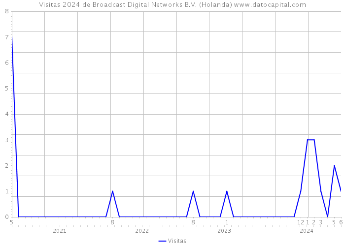 Visitas 2024 de Broadcast Digital Networks B.V. (Holanda) 