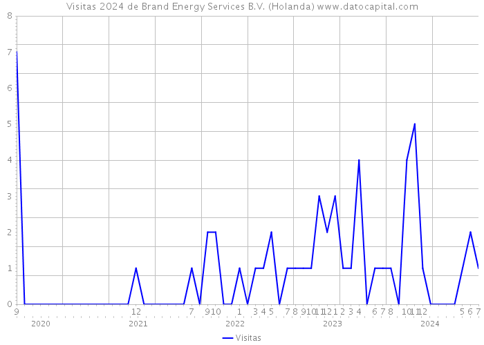 Visitas 2024 de Brand Energy Services B.V. (Holanda) 