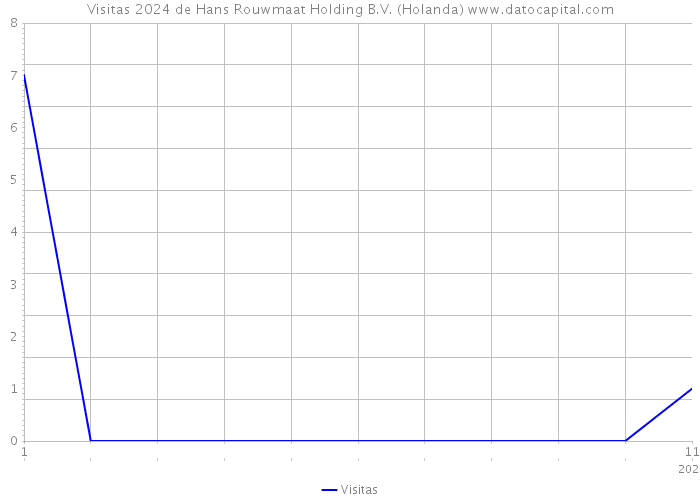 Visitas 2024 de Hans Rouwmaat Holding B.V. (Holanda) 