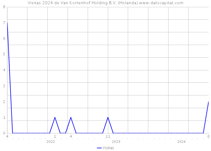 Visitas 2024 de Van Kortenhof Holding B.V. (Holanda) 