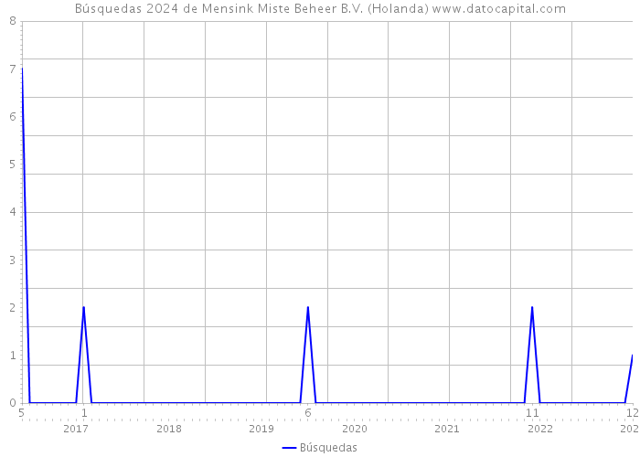 Búsquedas 2024 de Mensink Miste Beheer B.V. (Holanda) 