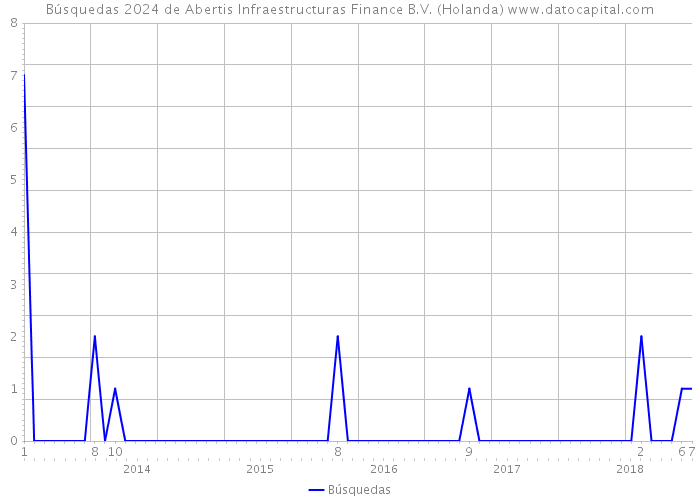 Búsquedas 2024 de Abertis Infraestructuras Finance B.V. (Holanda) 
