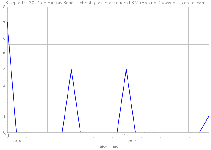 Búsquedas 2024 de Mackay Bana Technologies International B.V. (Holanda) 