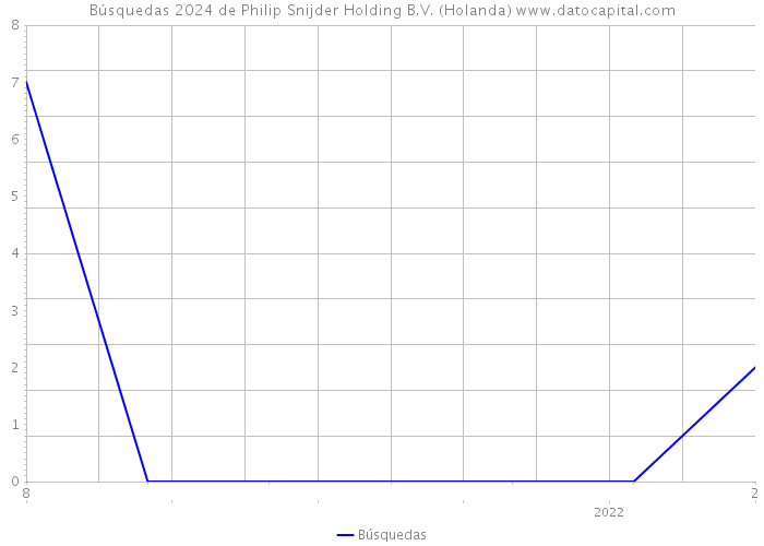 Búsquedas 2024 de Philip Snijder Holding B.V. (Holanda) 