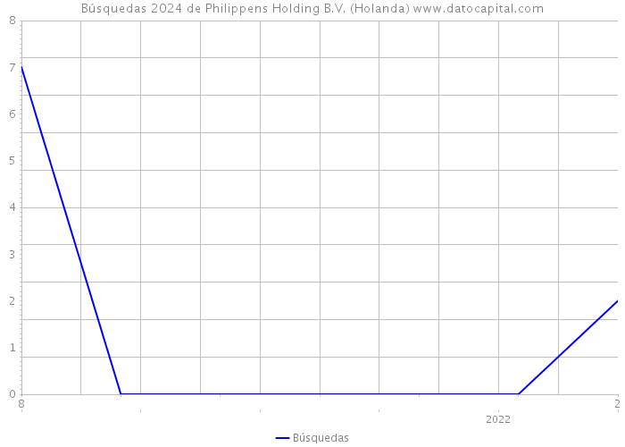 Búsquedas 2024 de Philippens Holding B.V. (Holanda) 