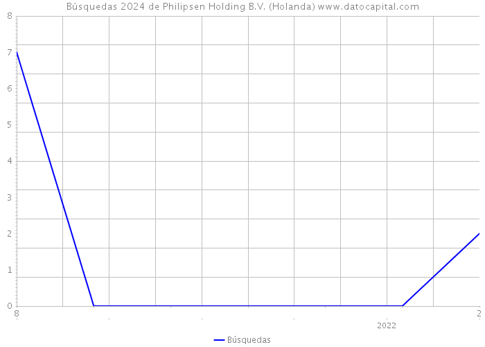 Búsquedas 2024 de Philipsen Holding B.V. (Holanda) 