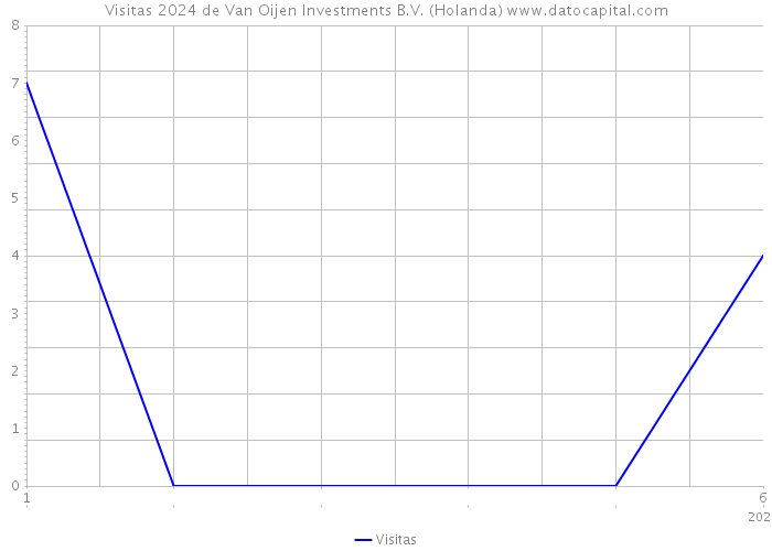 Visitas 2024 de Van Oijen Investments B.V. (Holanda) 