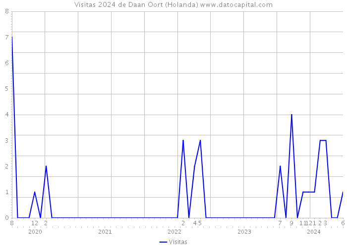 Visitas 2024 de Daan Oort (Holanda) 