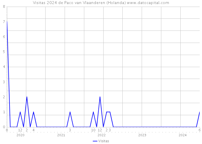 Visitas 2024 de Paco van Vlaanderen (Holanda) 