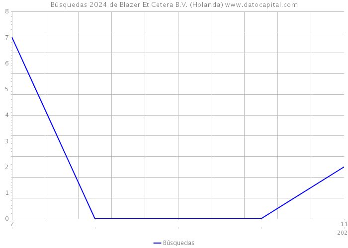 Búsquedas 2024 de Blazer Et Cetera B.V. (Holanda) 