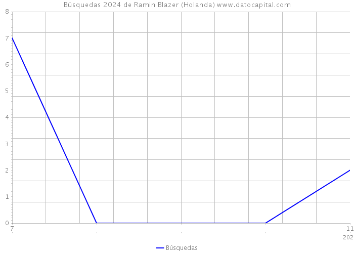 Búsquedas 2024 de Ramin Blazer (Holanda) 