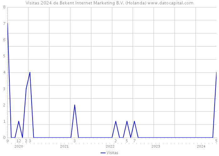 Visitas 2024 de Bekent Internet Marketing B.V. (Holanda) 