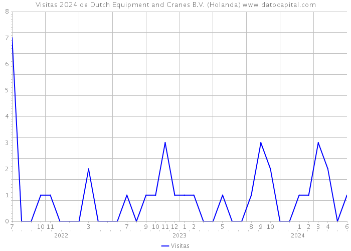 Visitas 2024 de Dutch Equipment and Cranes B.V. (Holanda) 