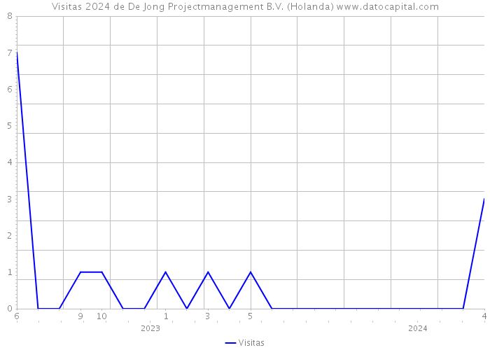 Visitas 2024 de De Jong Projectmanagement B.V. (Holanda) 