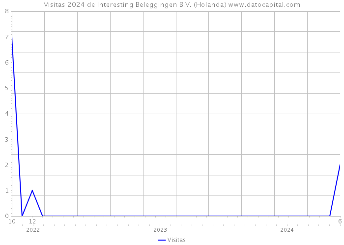 Visitas 2024 de Interesting Beleggingen B.V. (Holanda) 