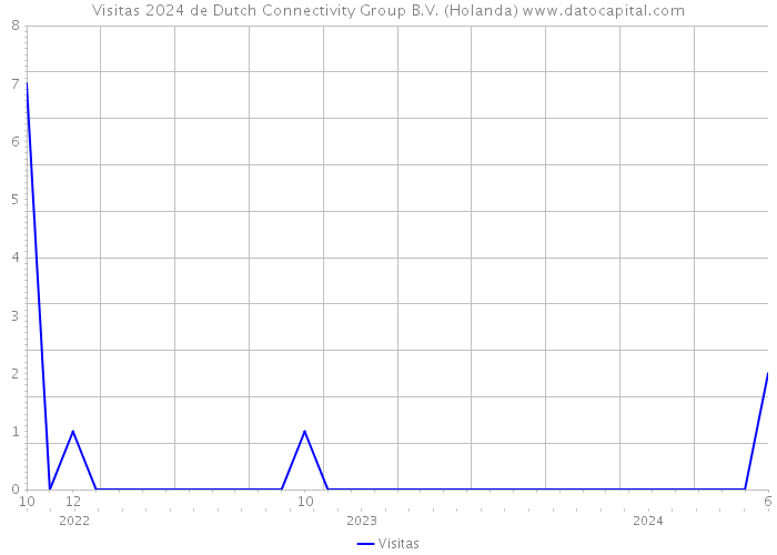 Visitas 2024 de Dutch Connectivity Group B.V. (Holanda) 