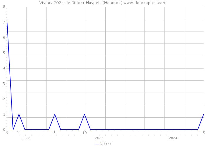 Visitas 2024 de Ridder Haspels (Holanda) 