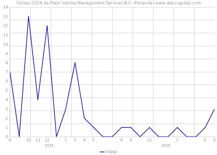 Visitas 2024 de Plain Vanilla Management Services B.V. (Holanda) 