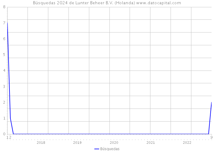 Búsquedas 2024 de Lunter Beheer B.V. (Holanda) 