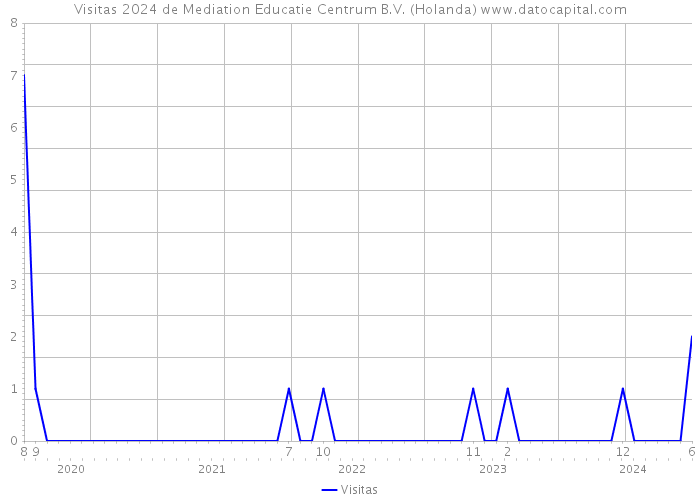 Visitas 2024 de Mediation Educatie Centrum B.V. (Holanda) 