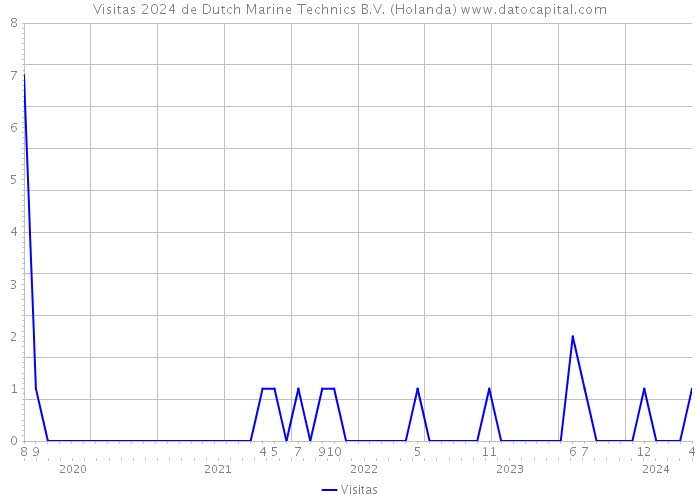 Visitas 2024 de Dutch Marine Technics B.V. (Holanda) 