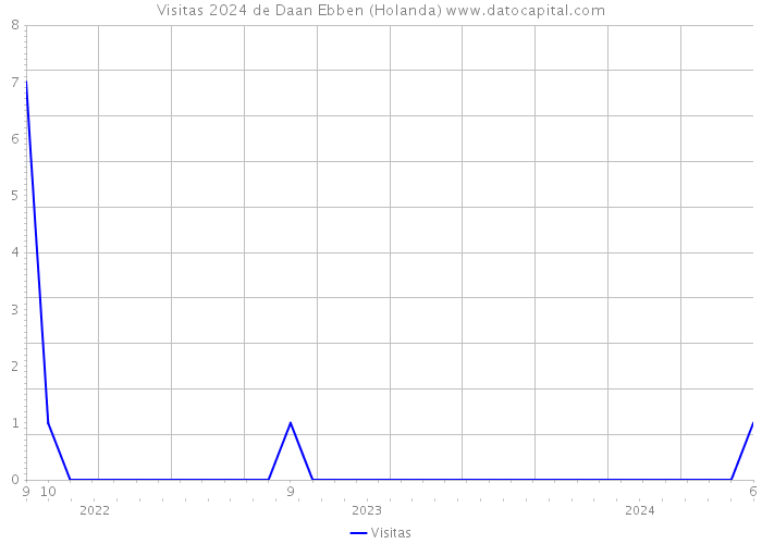 Visitas 2024 de Daan Ebben (Holanda) 