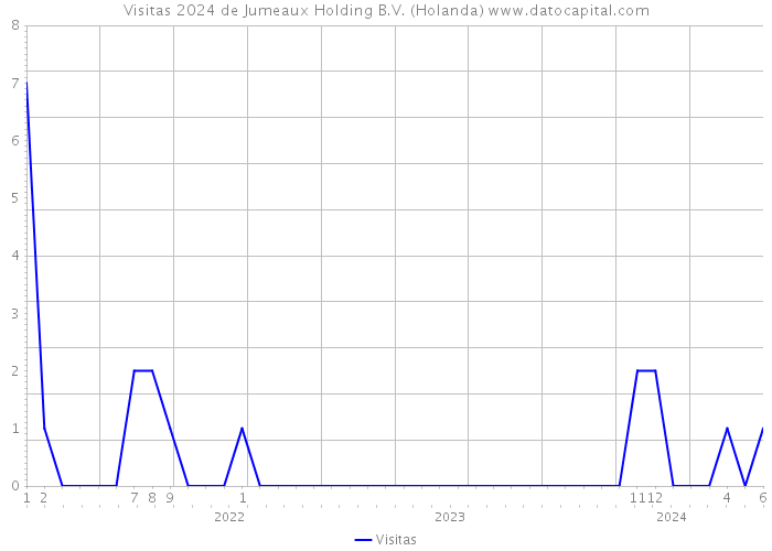 Visitas 2024 de Jumeaux Holding B.V. (Holanda) 