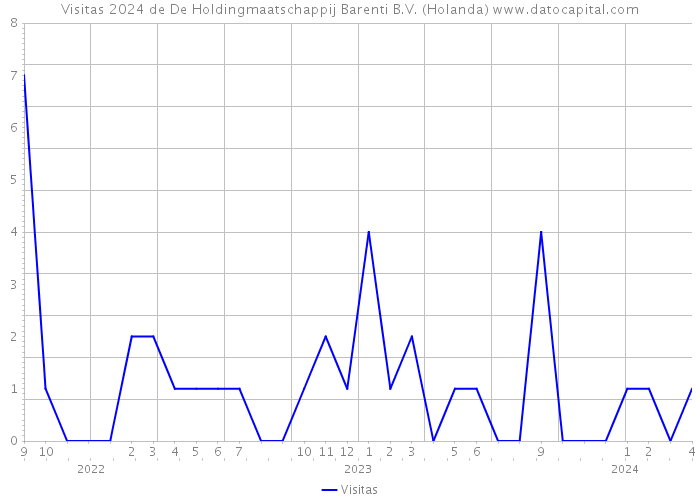 Visitas 2024 de De Holdingmaatschappij Barenti B.V. (Holanda) 