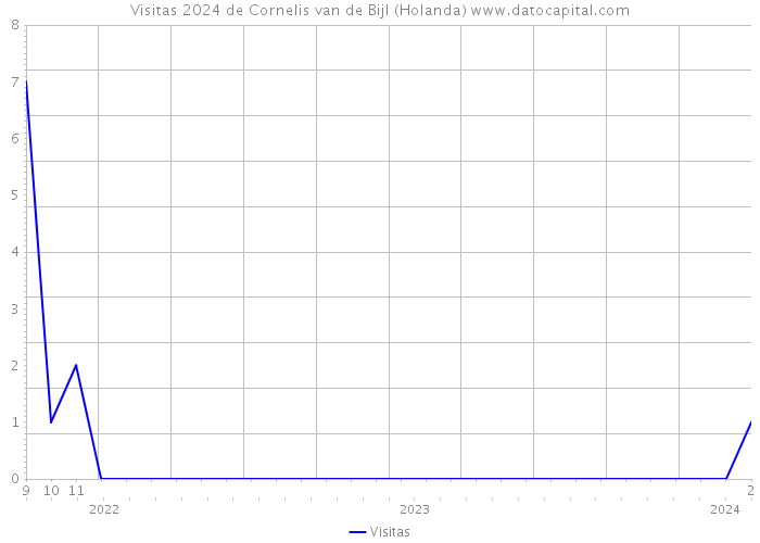 Visitas 2024 de Cornelis van de Bijl (Holanda) 