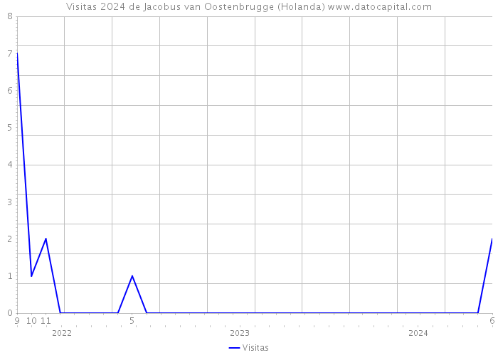 Visitas 2024 de Jacobus van Oostenbrugge (Holanda) 