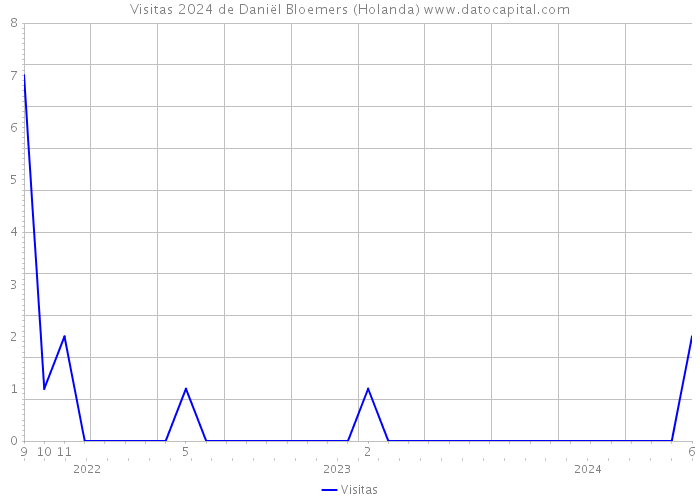 Visitas 2024 de Daniël Bloemers (Holanda) 